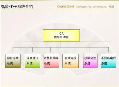 智能化建筑子系統(tǒng)介紹與施工設(shè)計(jì)及展覽展示服務(wù)